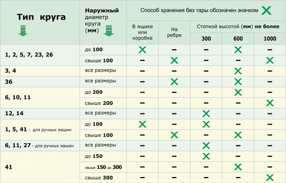 Рекомендации по хранению абразивного инструмента